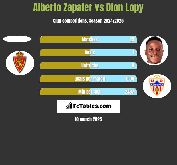 Alberto Zapater vs Dion Lopy h2h player stats