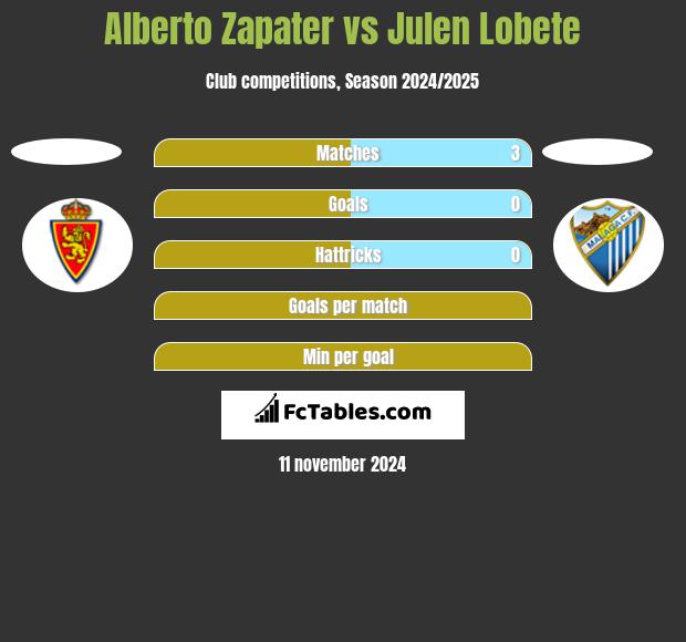 Alberto Zapater vs Julen Lobete h2h player stats