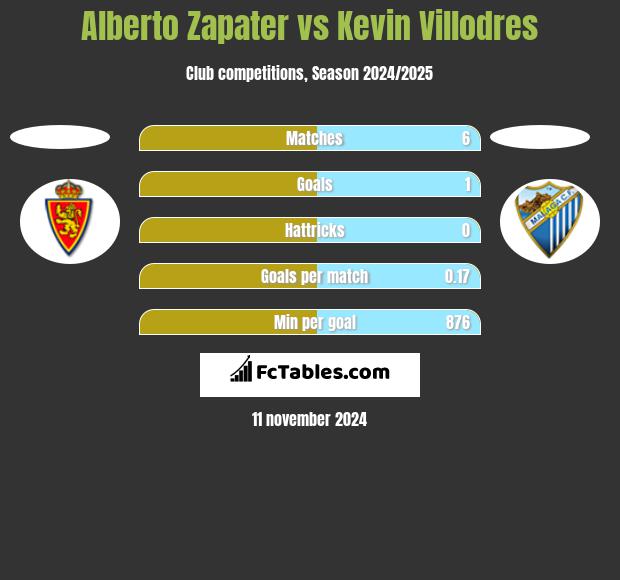 Alberto Zapater vs Kevin Villodres h2h player stats