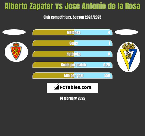 Alberto Zapater vs Jose Antonio de la Rosa h2h player stats