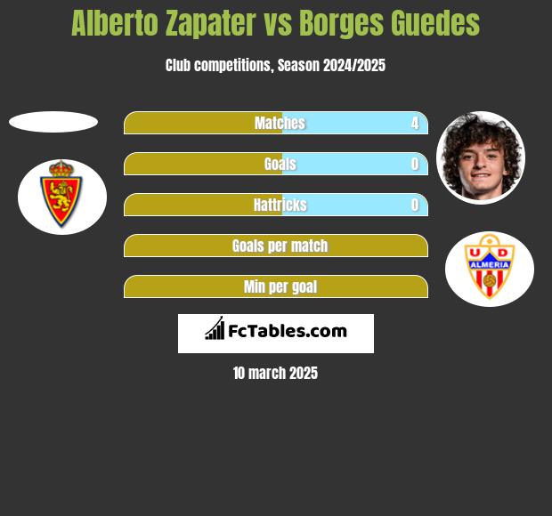 Alberto Zapater vs Borges Guedes h2h player stats