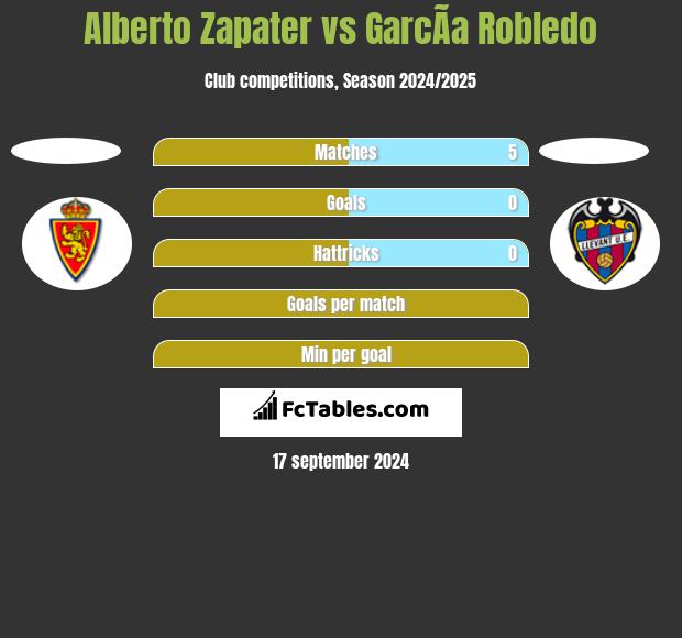 Alberto Zapater vs GarcÃ­a Robledo h2h player stats