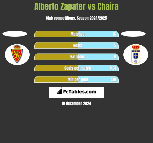 Alberto Zapater vs Chaira h2h player stats