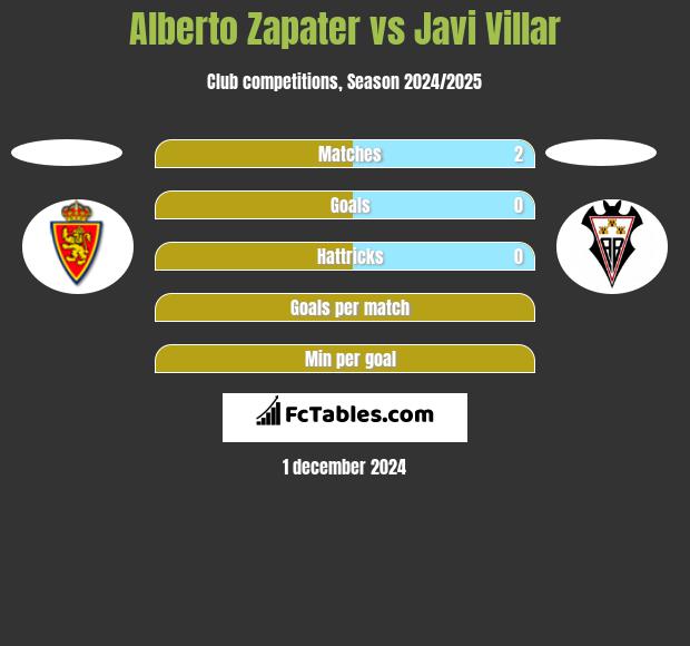 Alberto Zapater vs Javi Villar h2h player stats