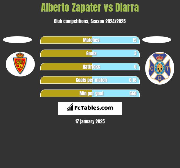 Alberto Zapater vs Diarra h2h player stats