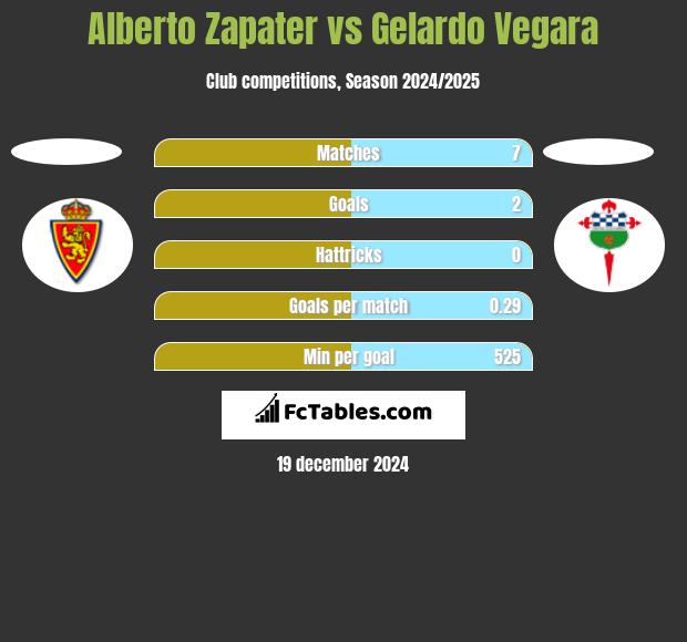 Alberto Zapater vs Gelardo Vegara h2h player stats