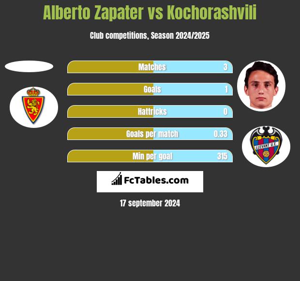 Alberto Zapater vs Kochorashvili h2h player stats