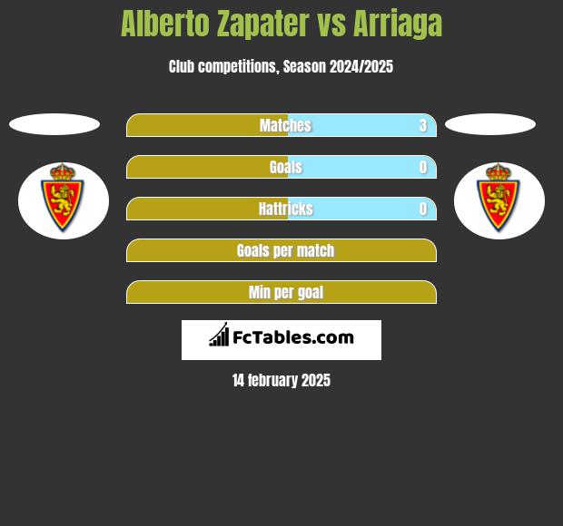 Alberto Zapater vs Arriaga h2h player stats