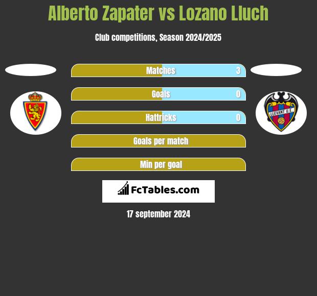 Alberto Zapater vs Lozano Lluch h2h player stats