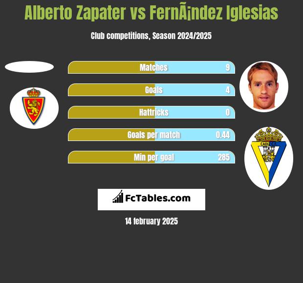 Alberto Zapater vs FernÃ¡ndez Iglesias h2h player stats