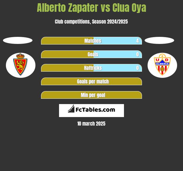 Alberto Zapater vs Clua Oya h2h player stats