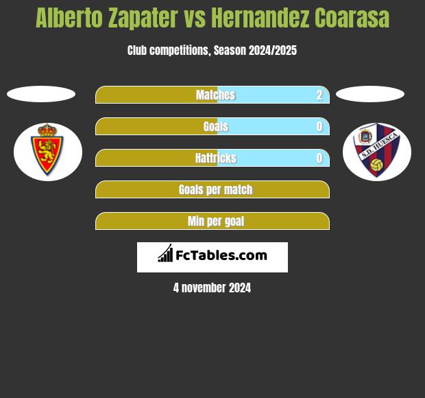 Alberto Zapater vs Hernandez Coarasa h2h player stats