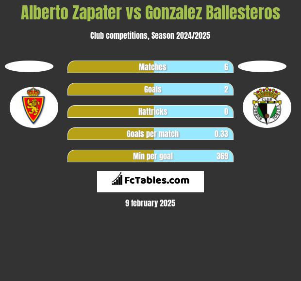 Alberto Zapater vs Gonzalez Ballesteros h2h player stats