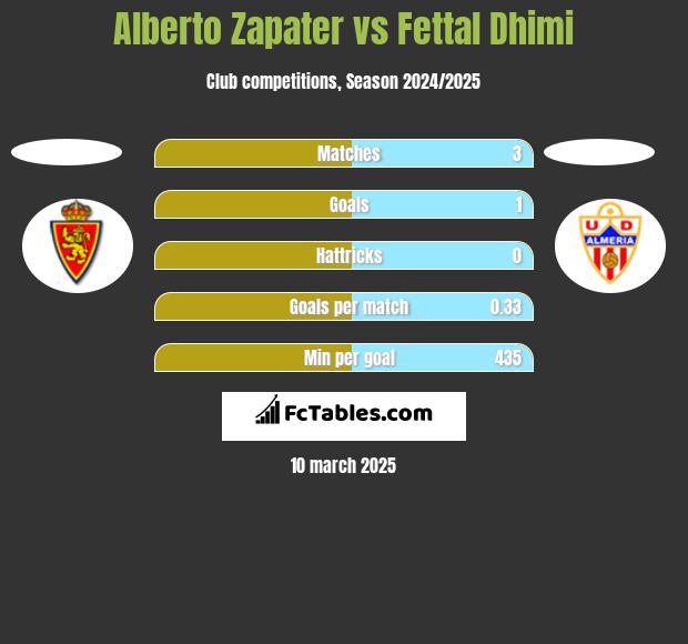 Alberto Zapater vs Fettal Dhimi h2h player stats