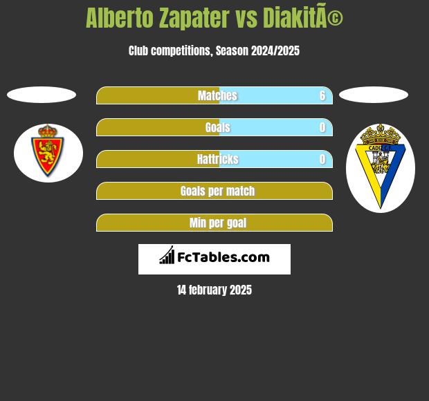 Alberto Zapater vs DiakitÃ© h2h player stats