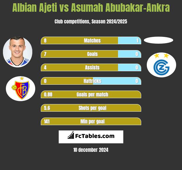 Albian Ajeti vs Asumah Abubakar-Ankra h2h player stats