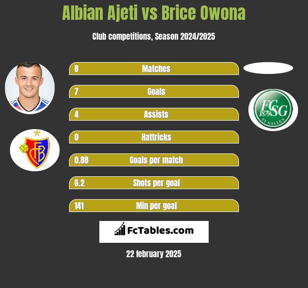 Albian Ajeti vs Brice Owona h2h player stats