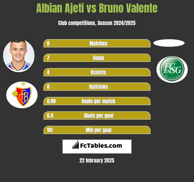 Albian Ajeti vs Bruno Valente h2h player stats