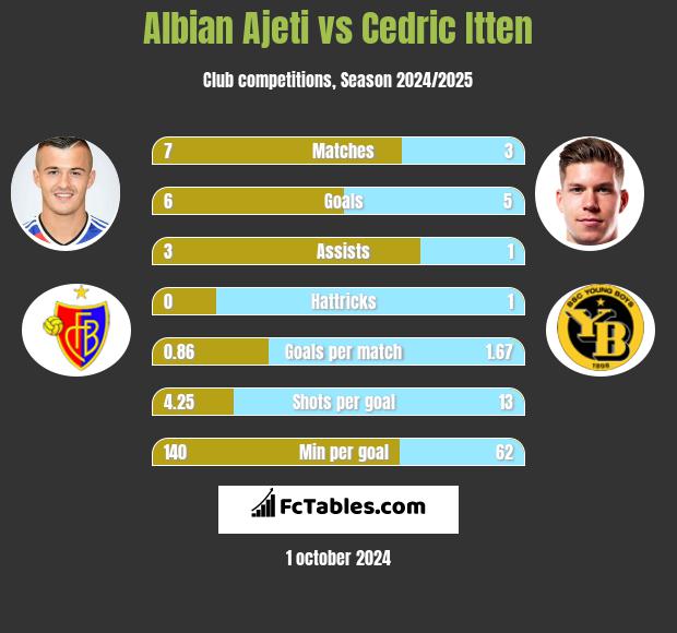 Albian Ajeti vs Cedric Itten h2h player stats