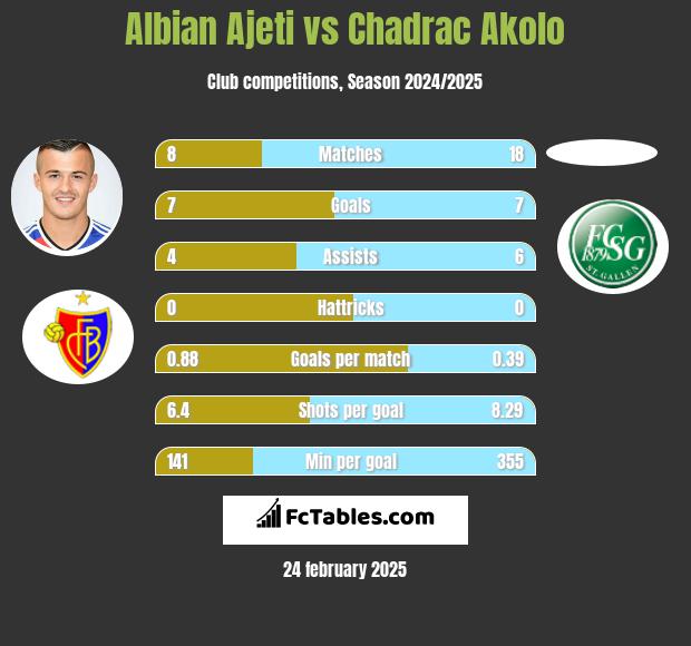 Albian Ajeti vs Chadrac Akolo h2h player stats