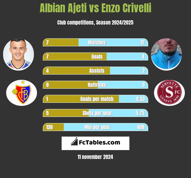 Albian Ajeti vs Enzo Crivelli h2h player stats