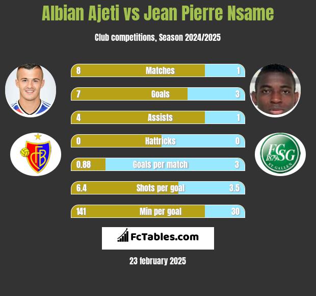 Albian Ajeti vs Jean Pierre Nsame h2h player stats