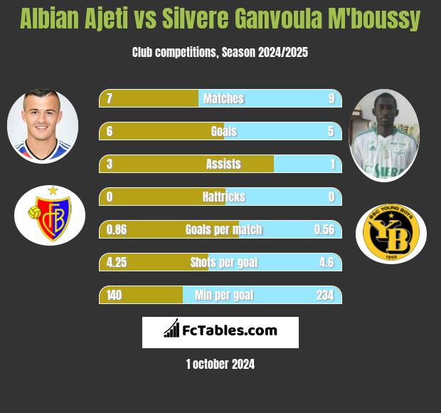 Albian Ajeti vs Silvere Ganvoula M'boussy h2h player stats