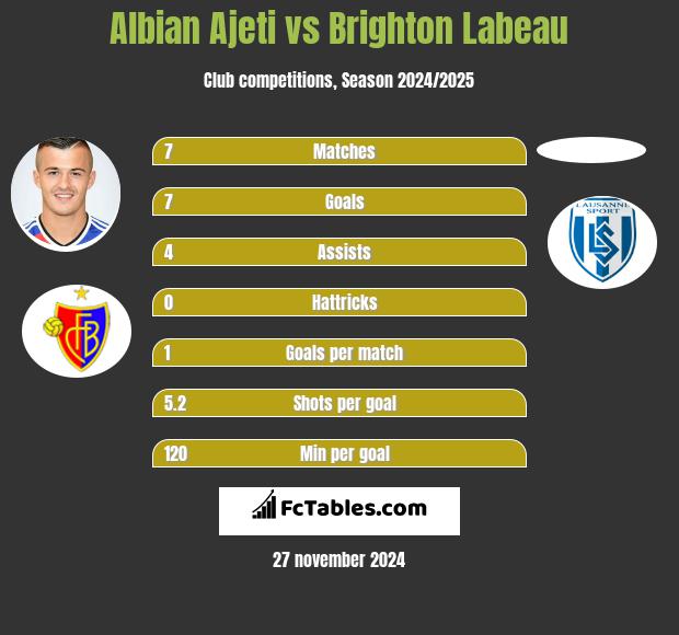 Albian Ajeti vs Brighton Labeau h2h player stats