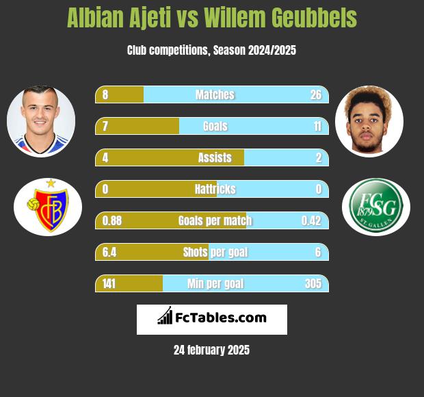 Albian Ajeti vs Willem Geubbels h2h player stats