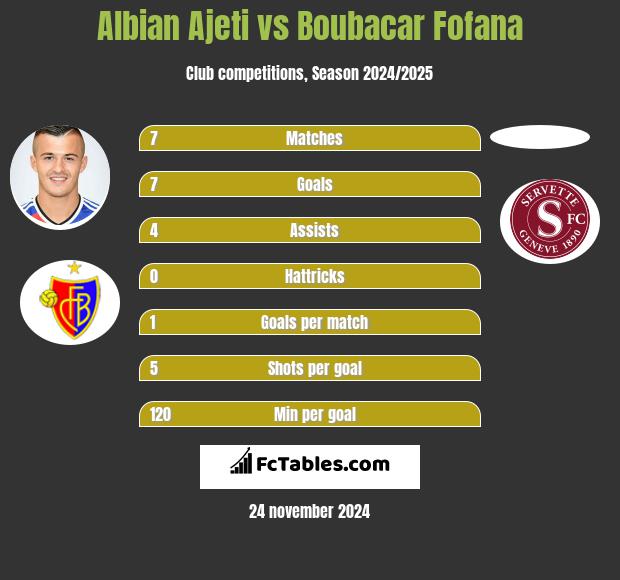 Albian Ajeti vs Boubacar Fofana h2h player stats