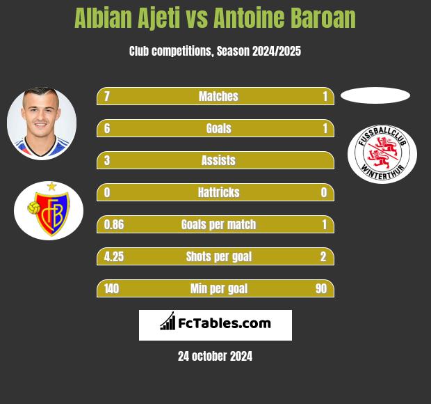 Albian Ajeti vs Antoine Baroan h2h player stats