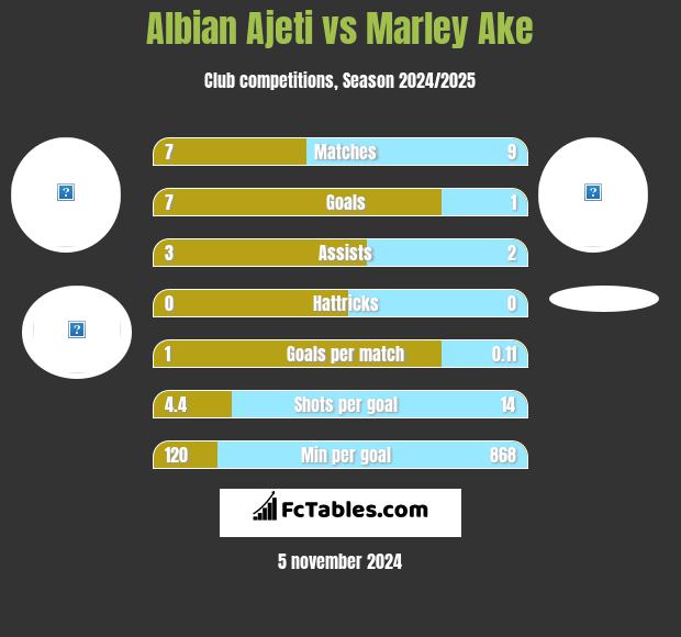 Albian Ajeti vs Marley Ake h2h player stats