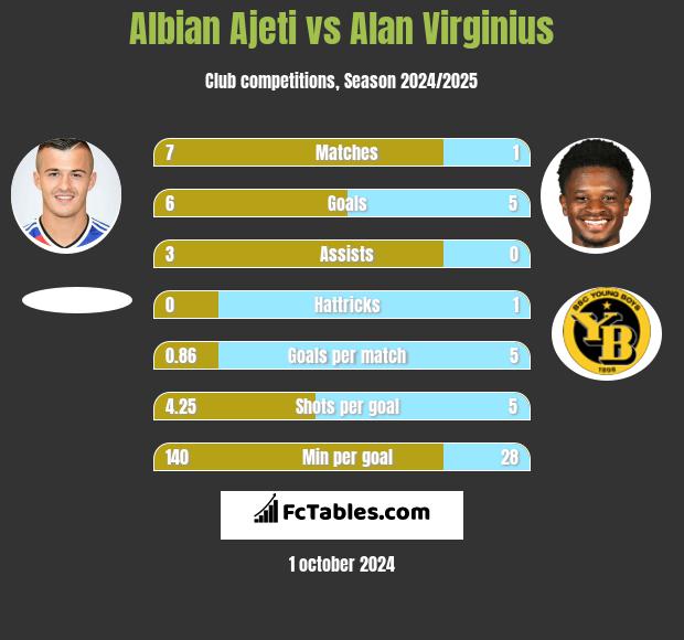 Albian Ajeti vs Alan Virginius h2h player stats