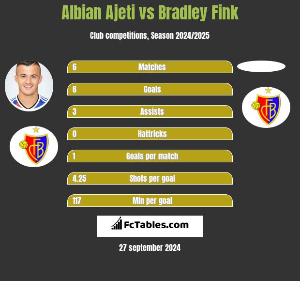 Albian Ajeti vs Bradley Fink h2h player stats