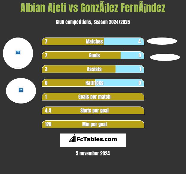 Albian Ajeti vs GonzÃ¡lez FernÃ¡ndez h2h player stats