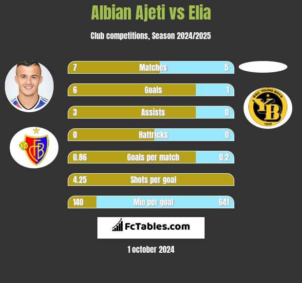 Albian Ajeti vs Elia h2h player stats