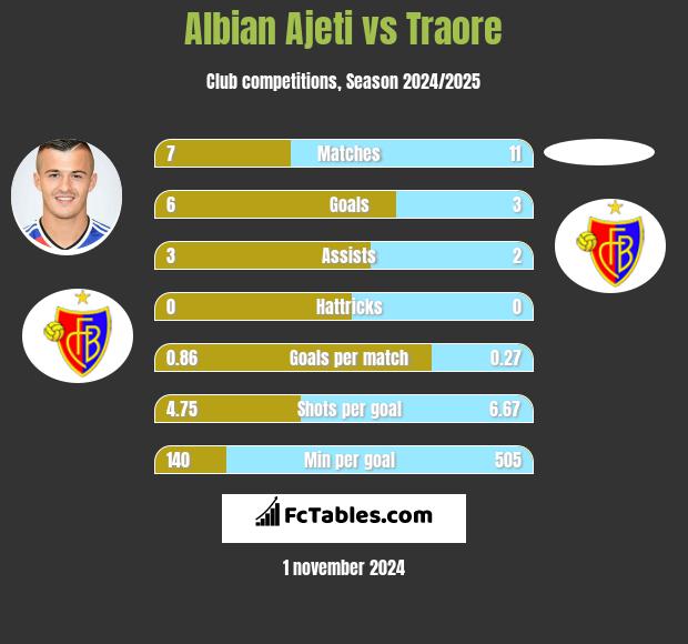 Albian Ajeti vs Traore h2h player stats