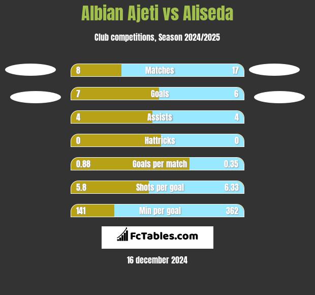 Albian Ajeti vs Aliseda h2h player stats