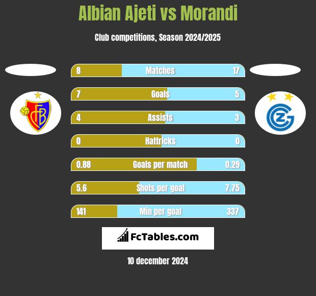 Albian Ajeti vs Morandi h2h player stats