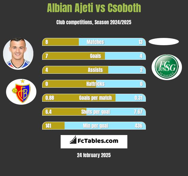 Albian Ajeti vs Csoboth h2h player stats