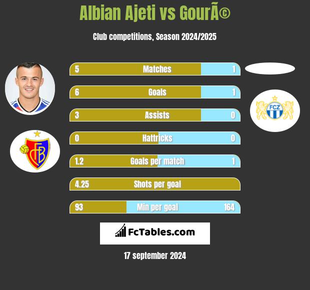 Albian Ajeti vs GourÃ© h2h player stats