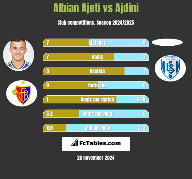 Albian Ajeti vs Ajdini h2h player stats