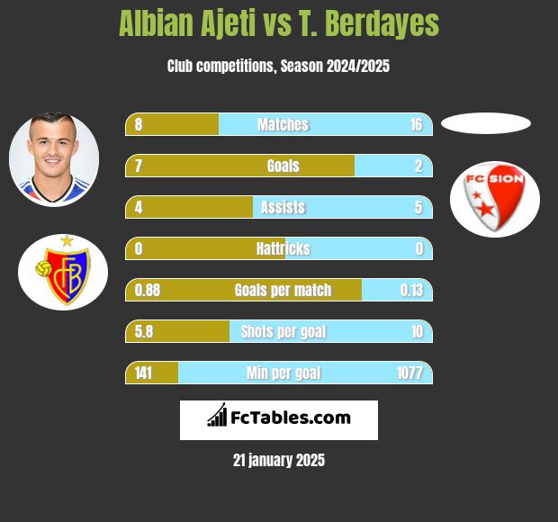 Albian Ajeti vs T. Berdayes h2h player stats