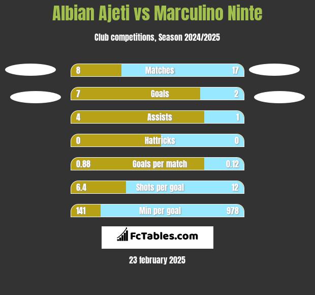 Albian Ajeti vs Marculino Ninte h2h player stats