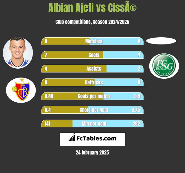 Albian Ajeti vs CissÃ© h2h player stats