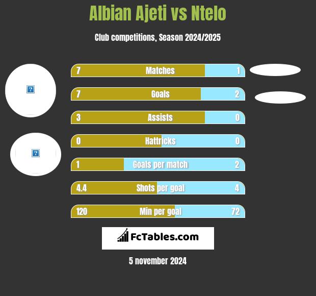 Albian Ajeti vs Ntelo h2h player stats