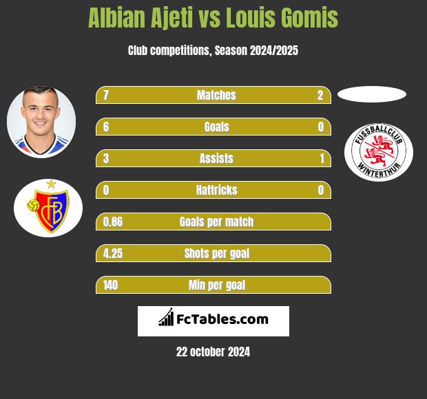 Albian Ajeti vs Louis Gomis h2h player stats