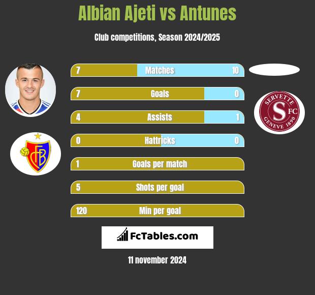 Albian Ajeti vs Antunes h2h player stats