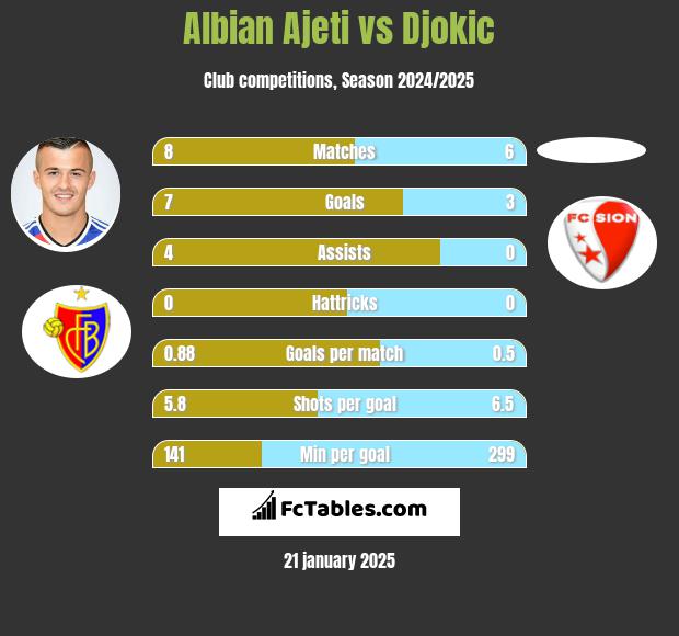 Albian Ajeti vs Djokic h2h player stats