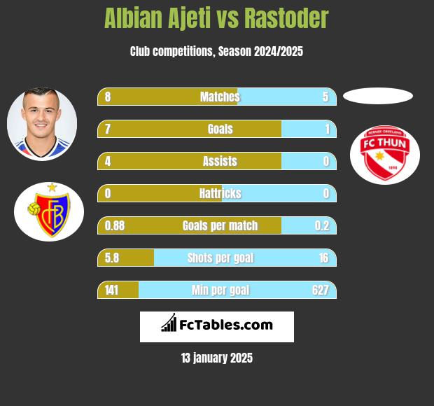 Albian Ajeti vs Rastoder h2h player stats